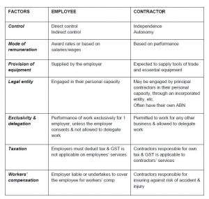 Contractor or Employee: The Indicia of Each Relationship - ClinLegal ...